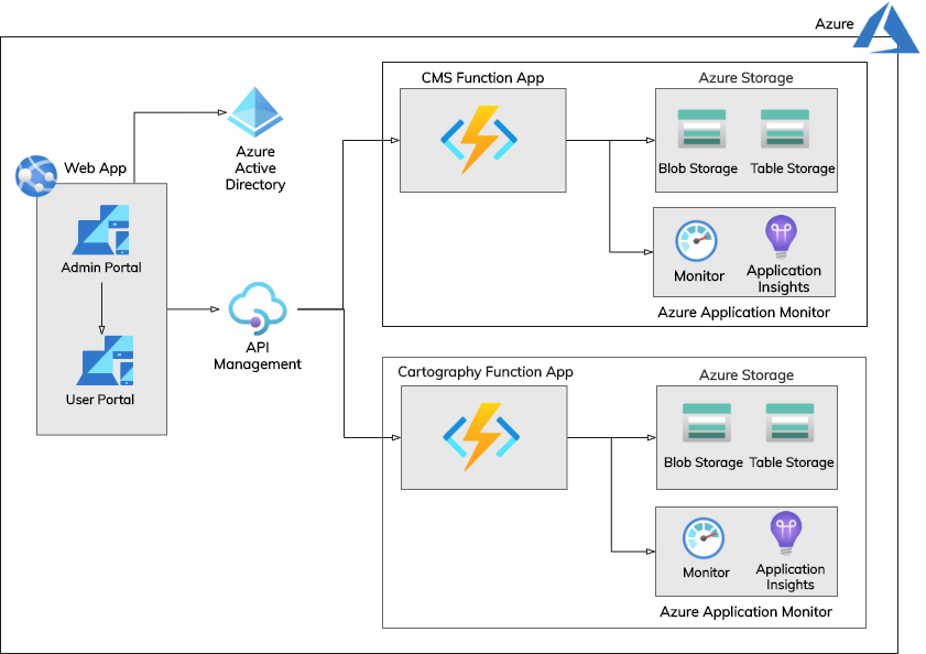 Sway-ATC- Archiecture - Azure Infrastructure